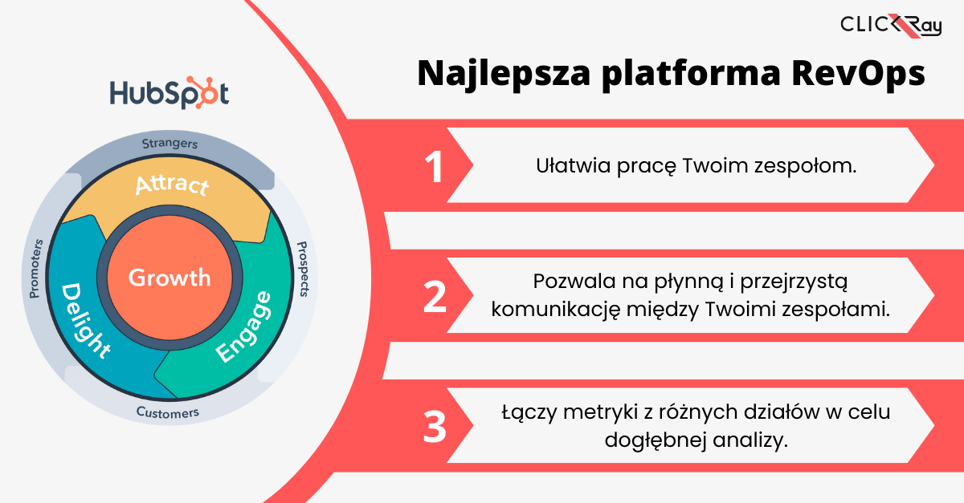RevOps platforma