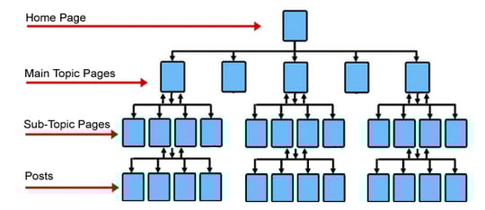 Site Structure